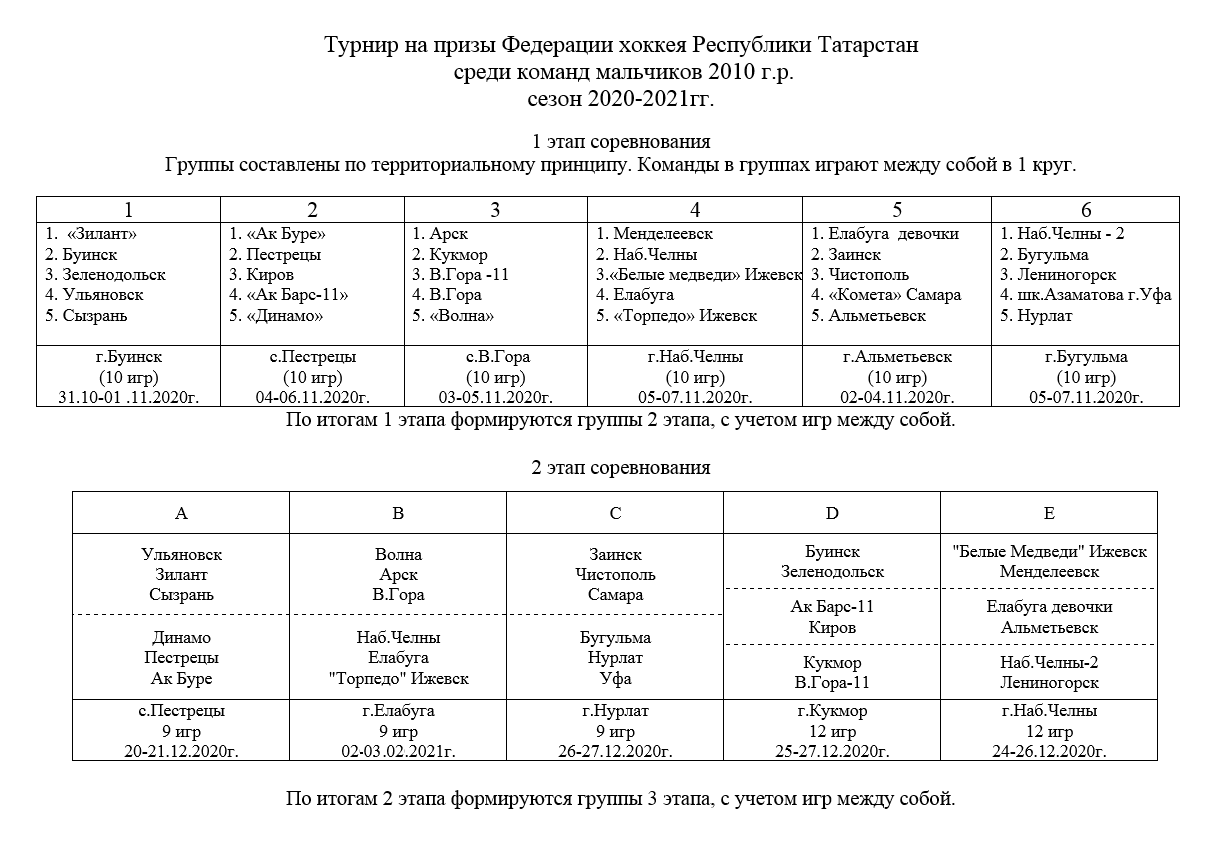 ТУРНИР НА ПРИЗЫ ФЕДЕРАЦИИ ХОККЕЯ РЕСПУБЛИКИ ТАТАРСТАН среди команд 2010г.р.  сезон (2020/2021)